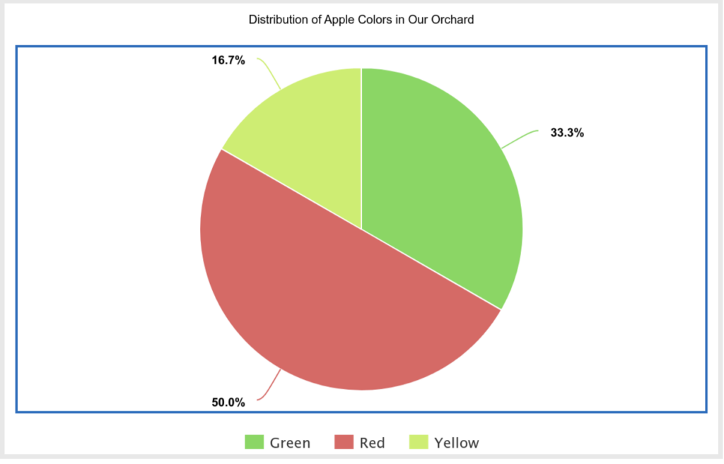 A pie with poor accessibility. It uses low contrast colors that are hard to differentiate from each other and from the white background. It relies on color alone to convey information.